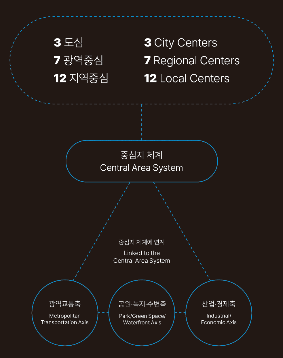 도시공간구조 체계